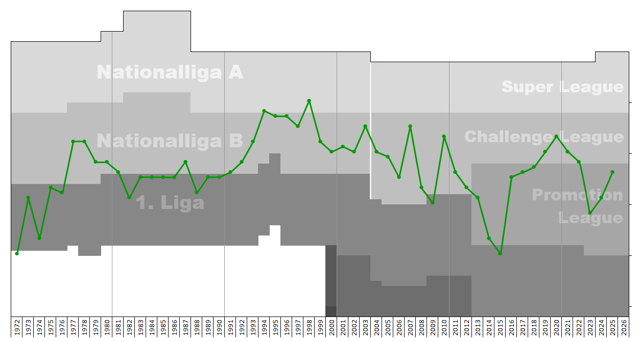 Chart of end-season table positions for SC Kriens in the Swiss …