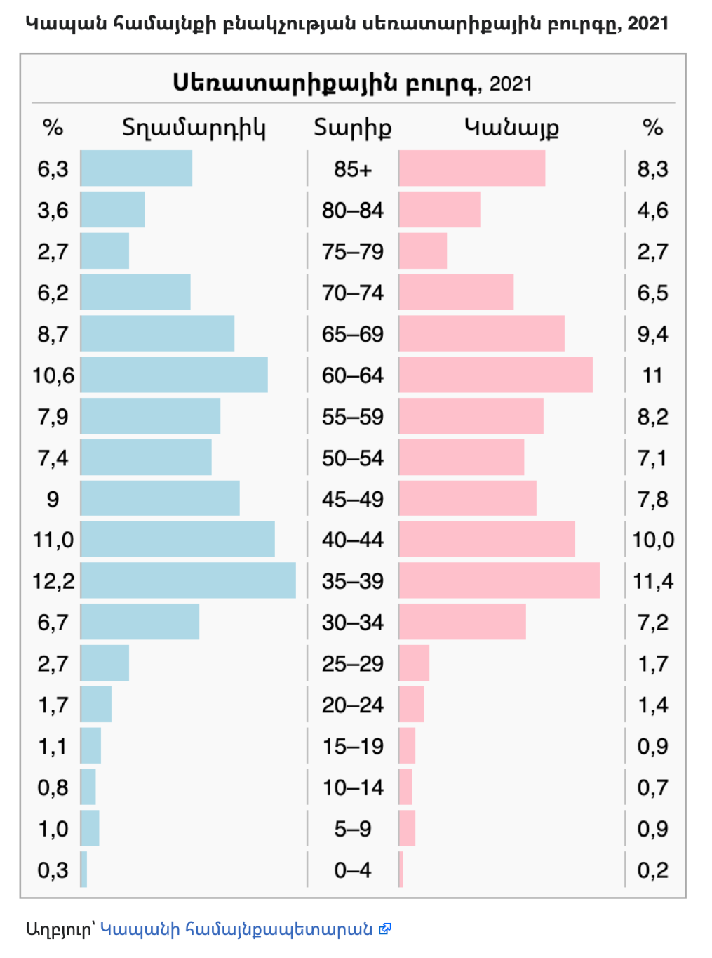 Sex-age pyramid of Kapan community