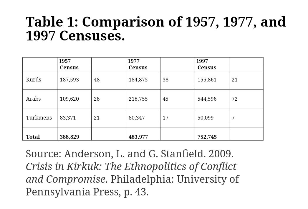 Table of comparison of the population statistics of Kirkuk Gove…