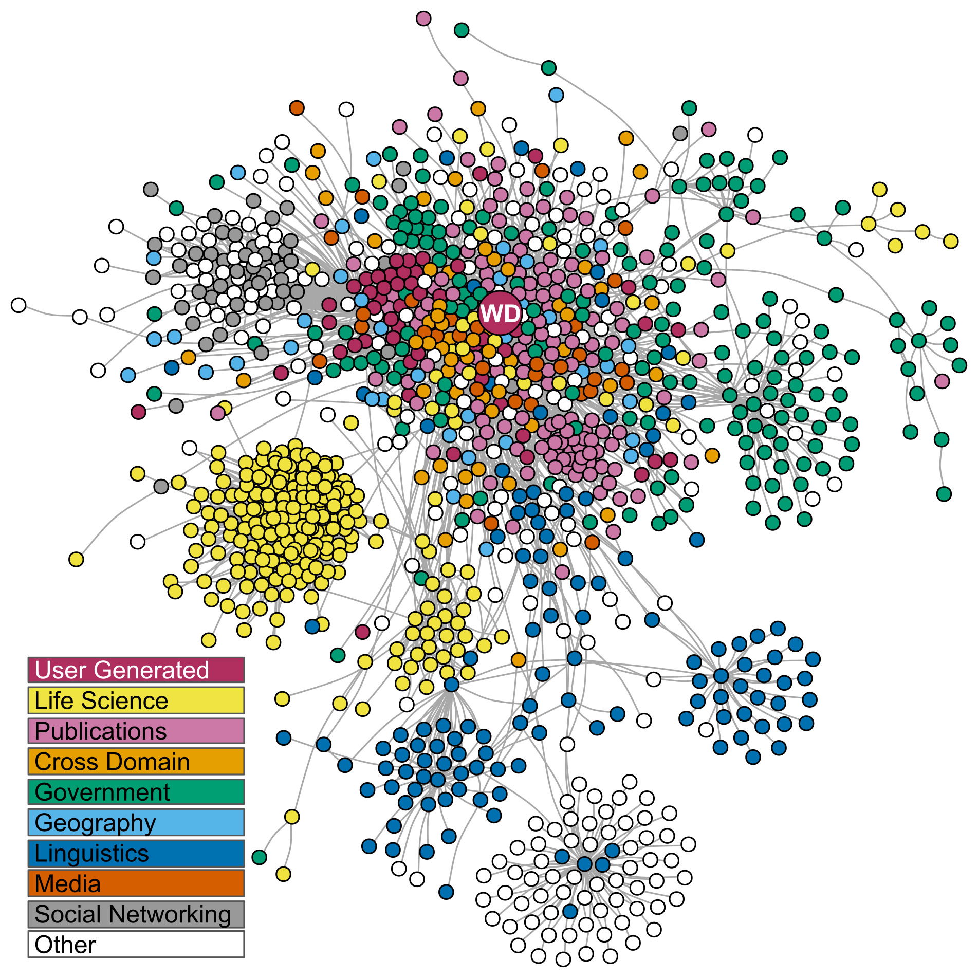 Wikidata in the Linked Open Data Cloud. Databases indicated as …
