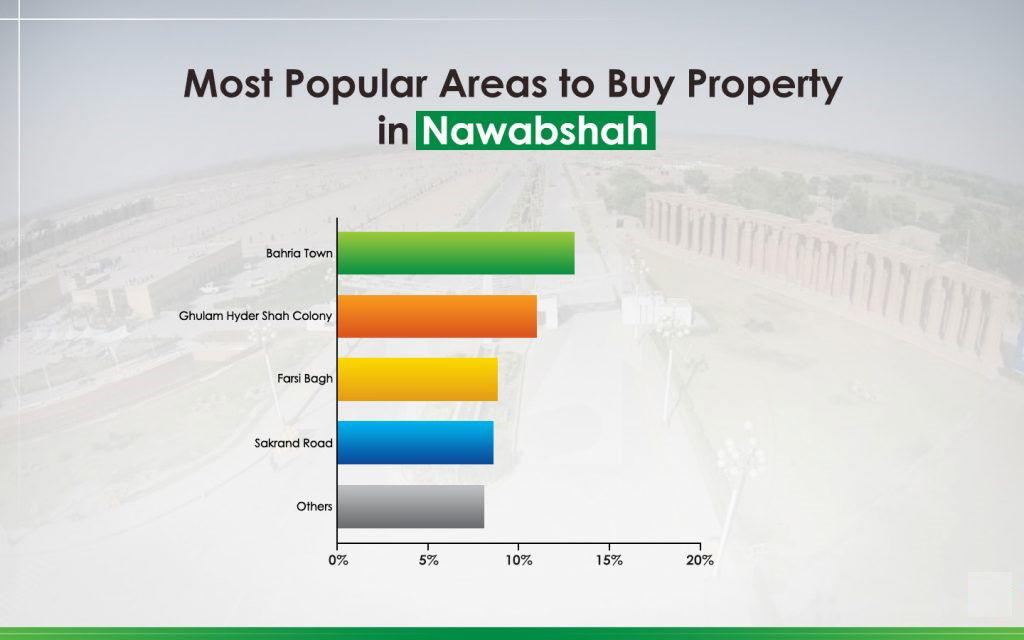 This image shows Nawabshah Property rate