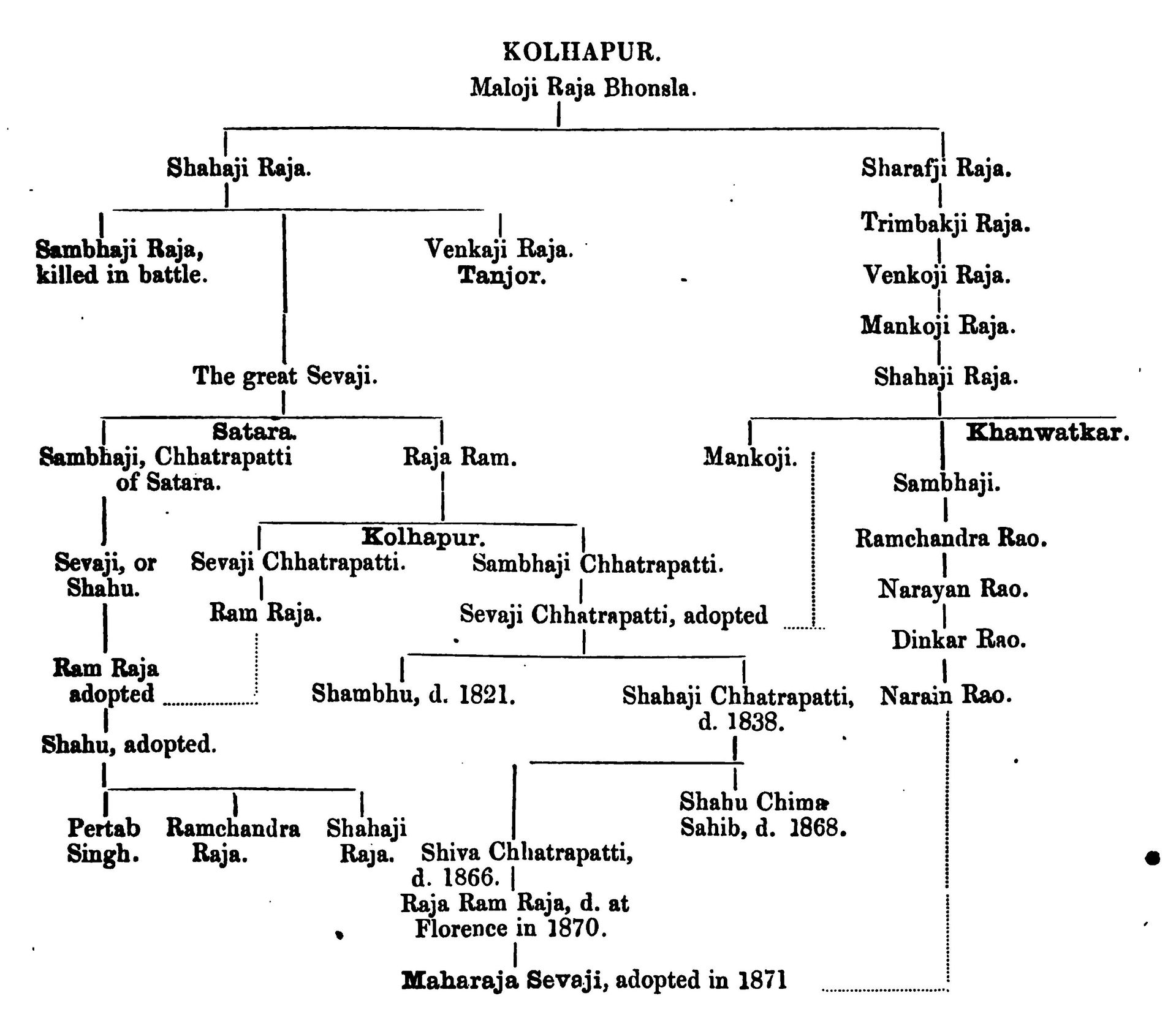 Geneology of Kolhapur Maharajas