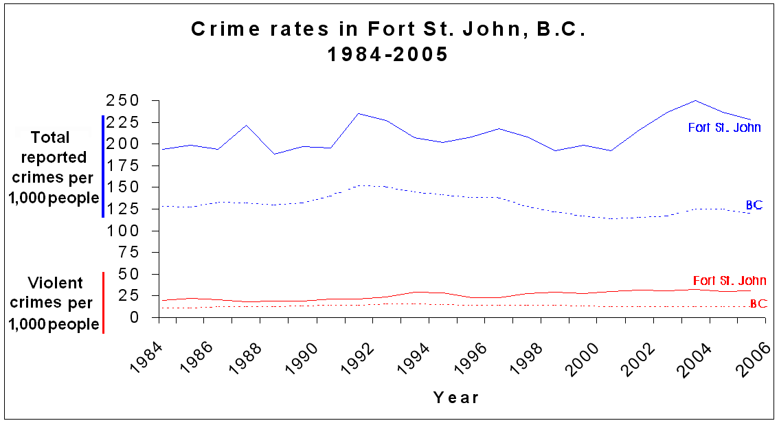 trends in crime 84-05
