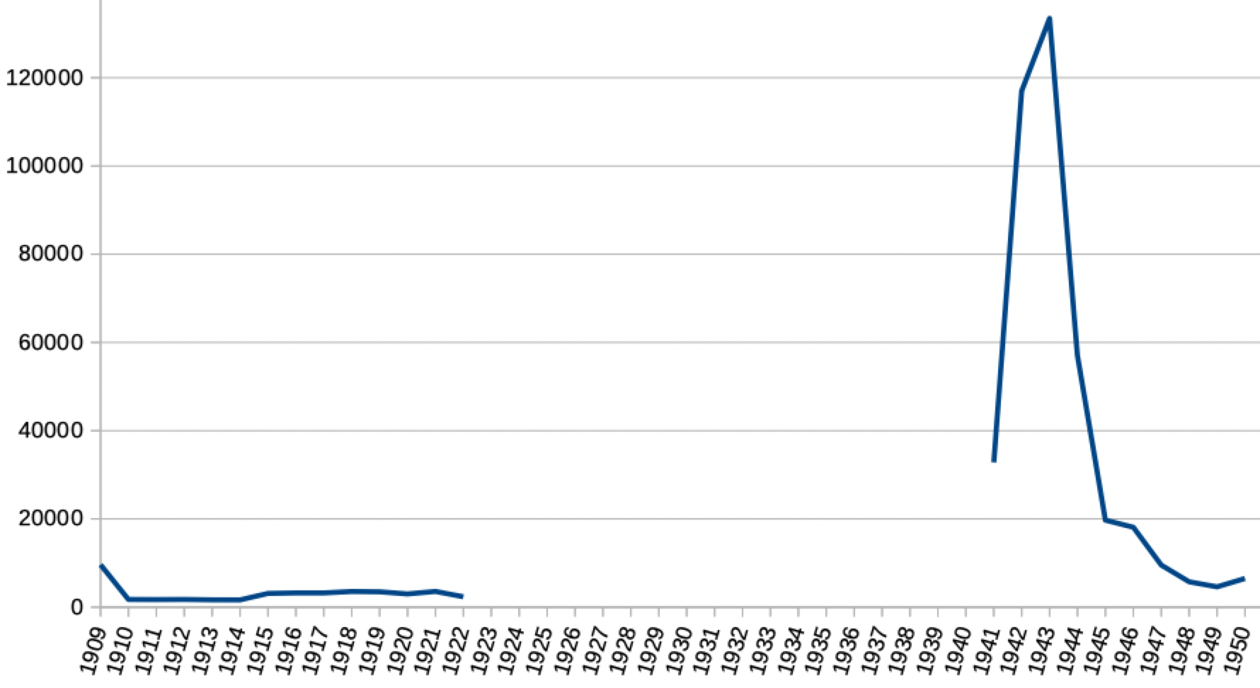 tickets sales 1909–22 and 1941-50 – derived from annual returns…