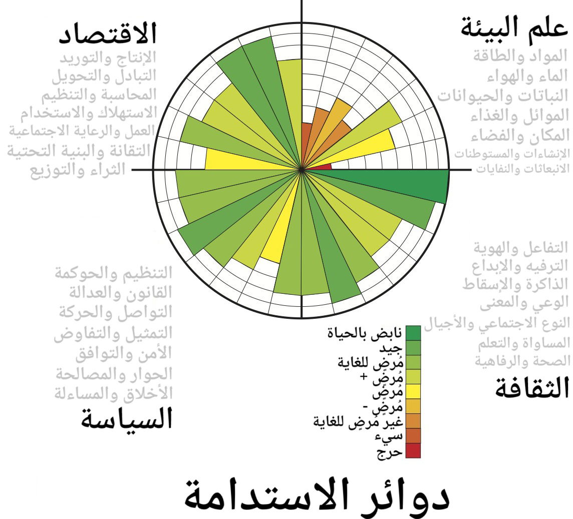 استدامة المنطقة الحضرية لمدينة ملبورن عبر المجالات الأربعة للاس…