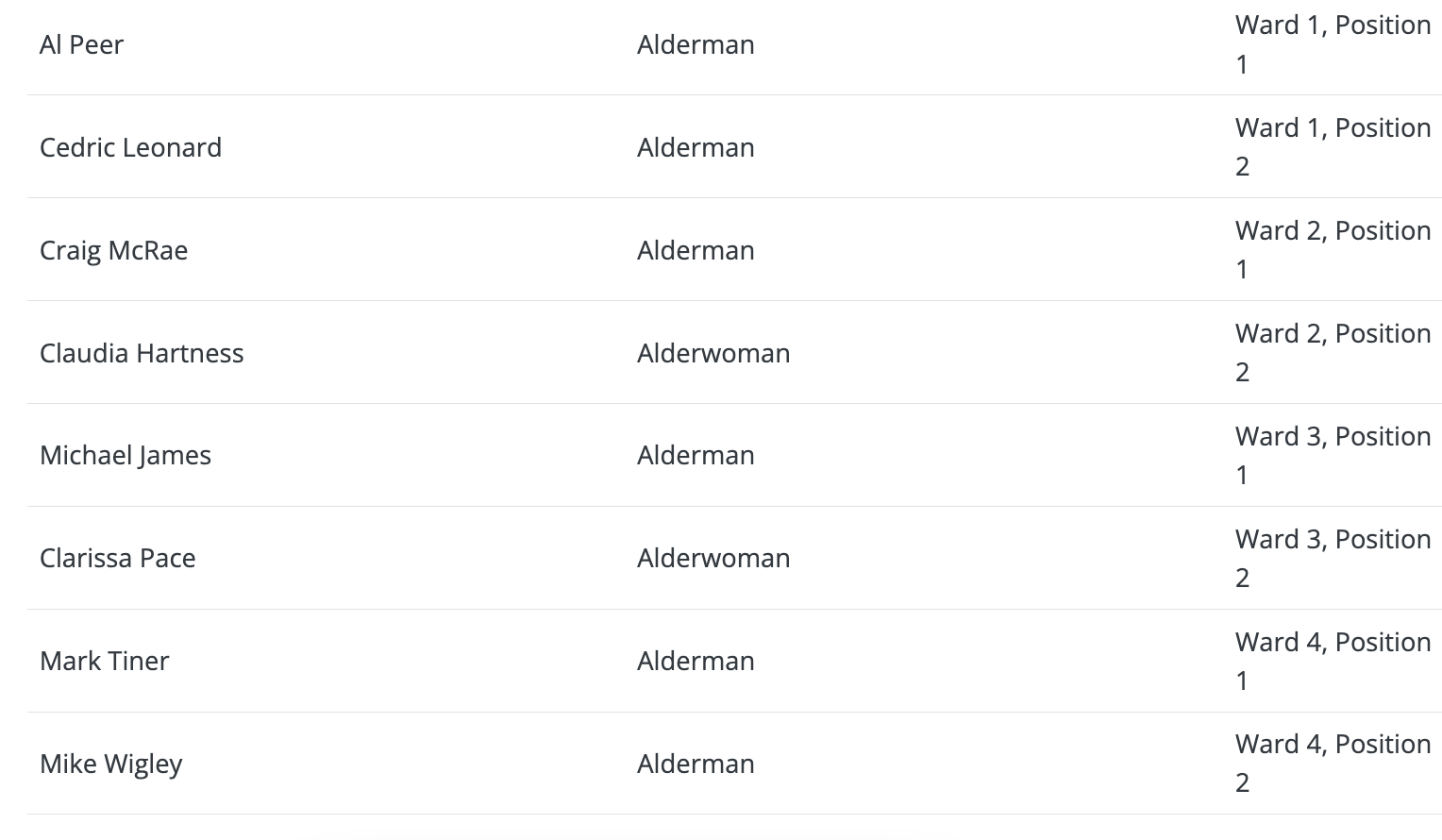 This is the current list of the alderman and women on the city …