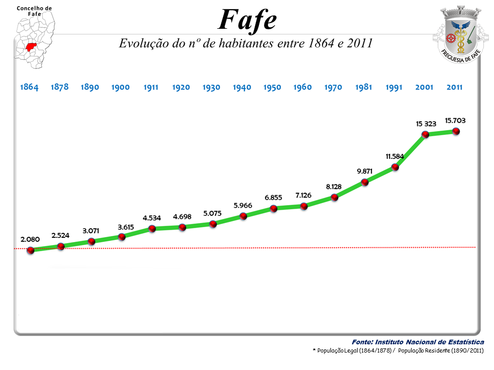 Censos 1864/2011