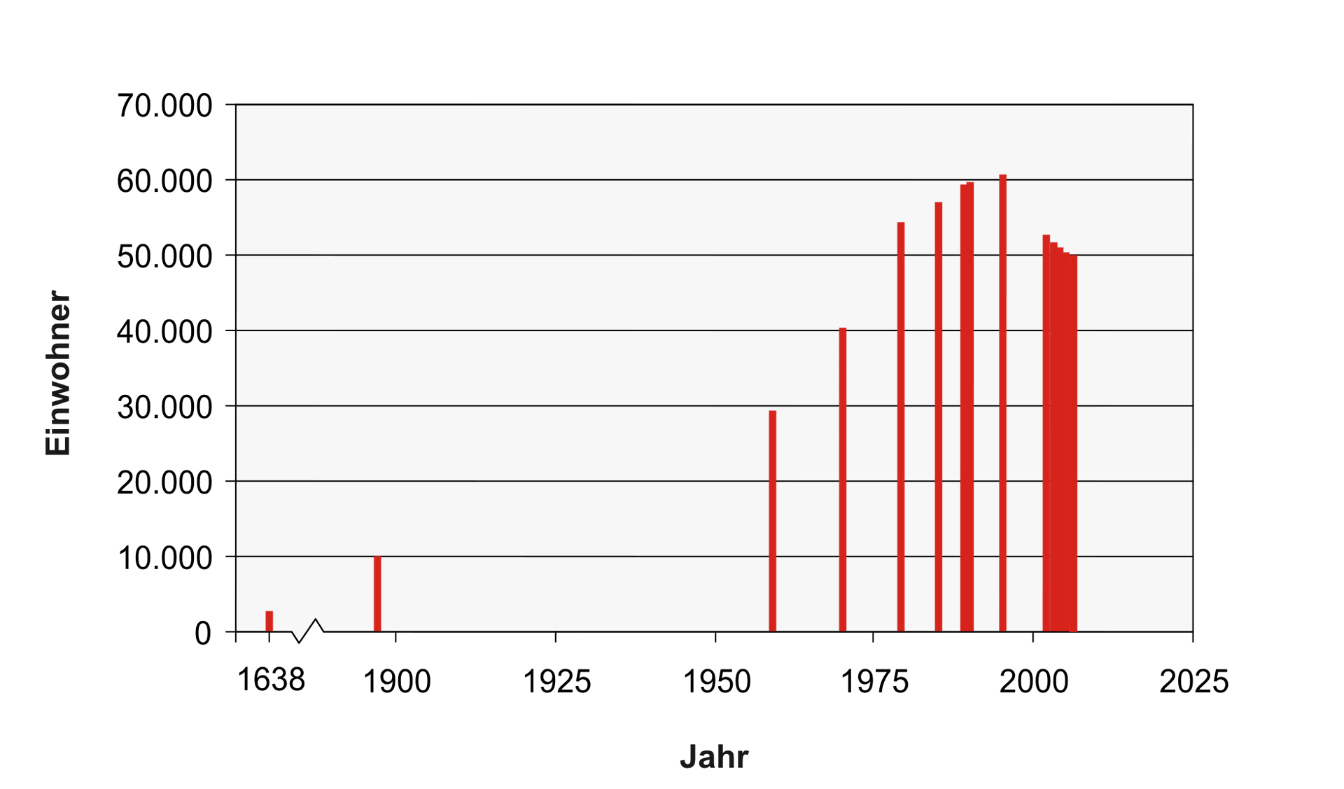 Description = Lubny Einwohnerentwicklung
Source = own work, S…