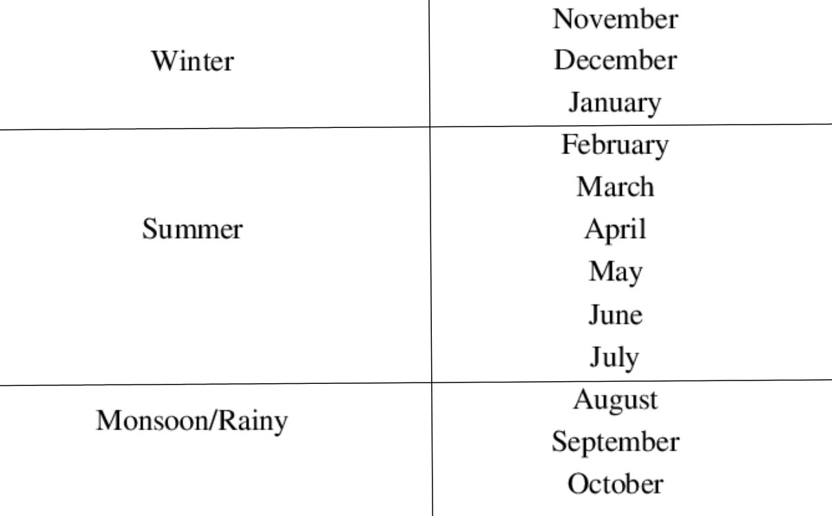 Seasons of the year