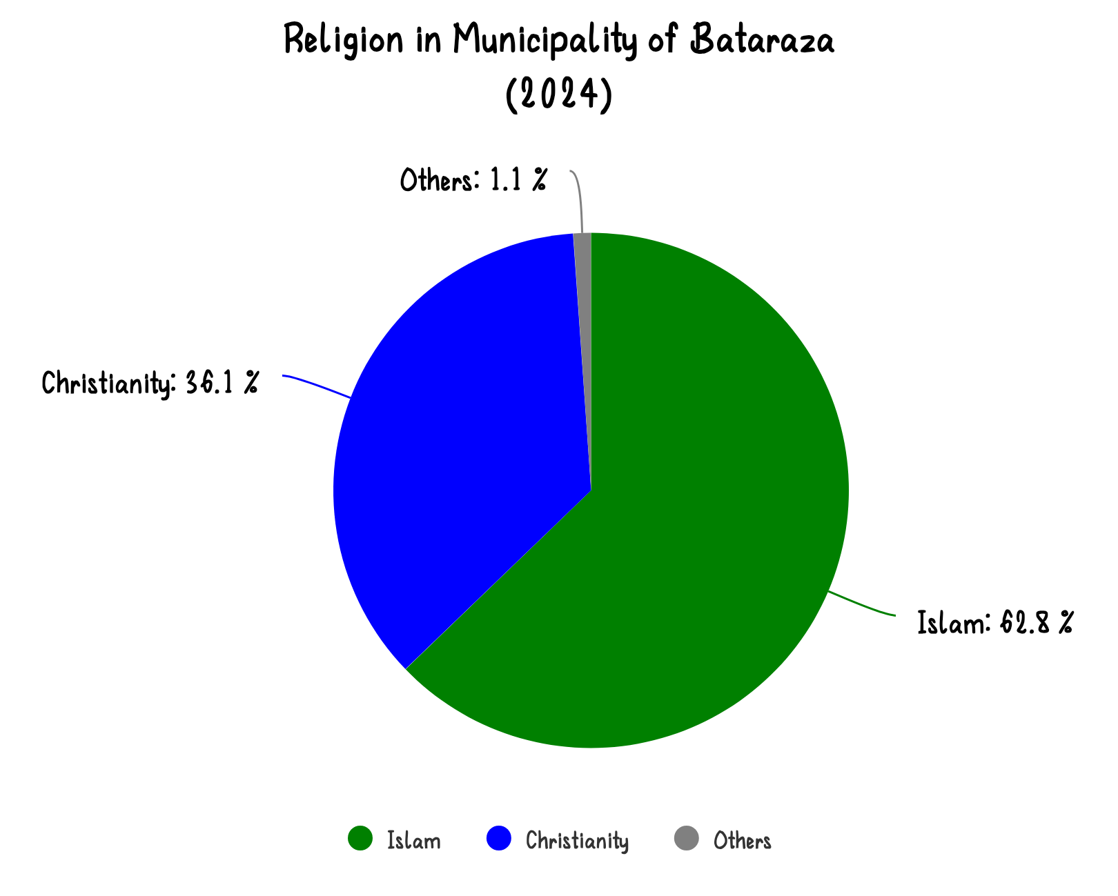 Percentage of religion in Bataraza in 2024
