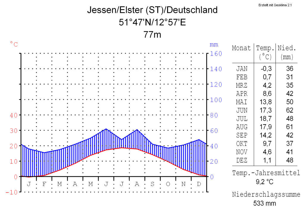 climate chart in the format by Walter and Lieth, metric, °Celsi…