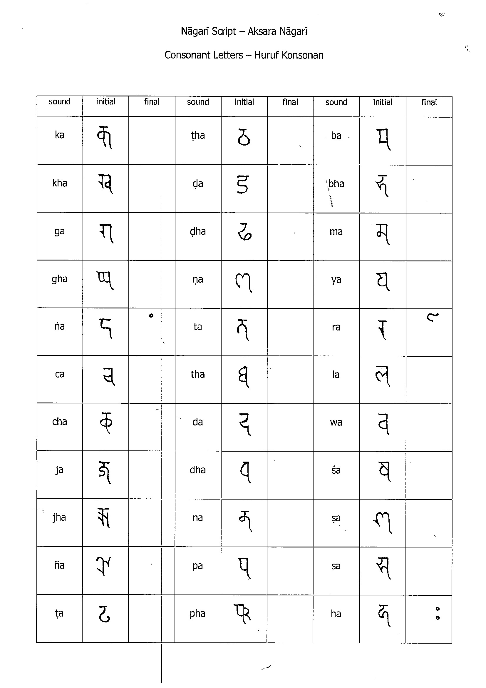 Table of consonant letters of Nagari Script.
