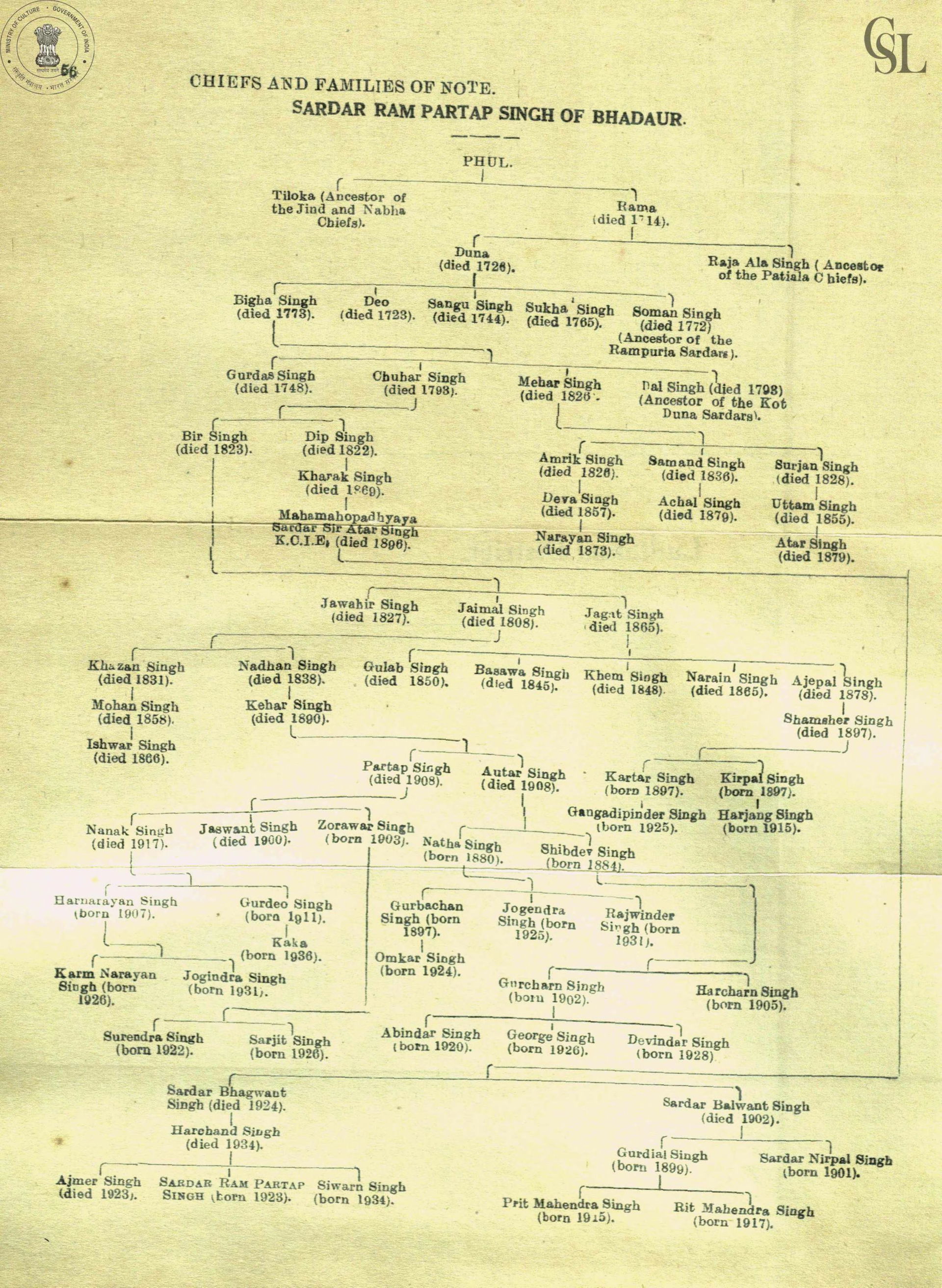 Genealogical pedigree (family-tree) of the Phulkian dynastical …
