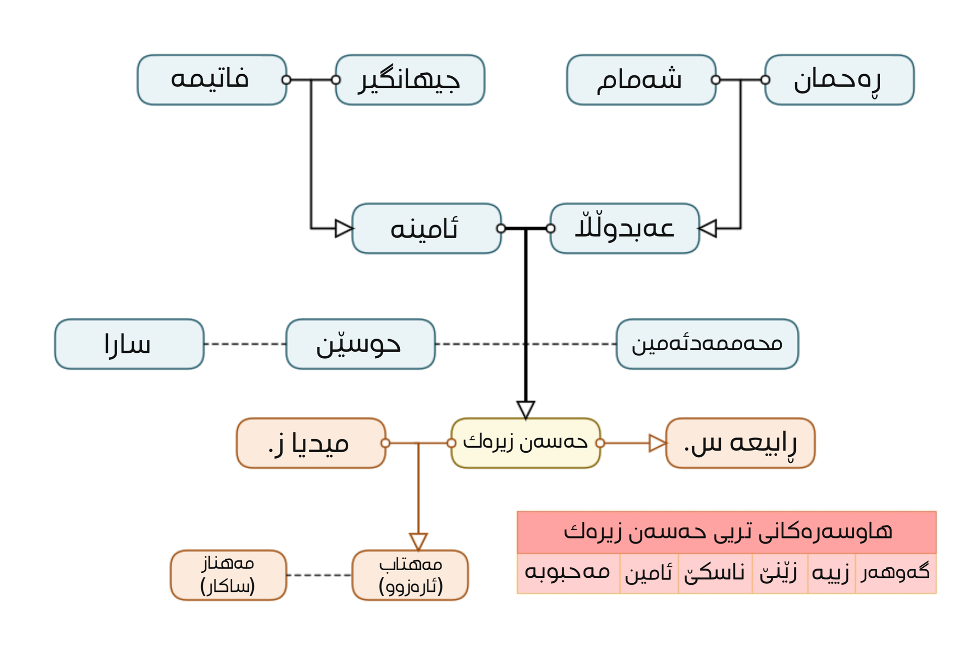 Genealogy of Hasan Zirak: parents, siblings, wives and children.