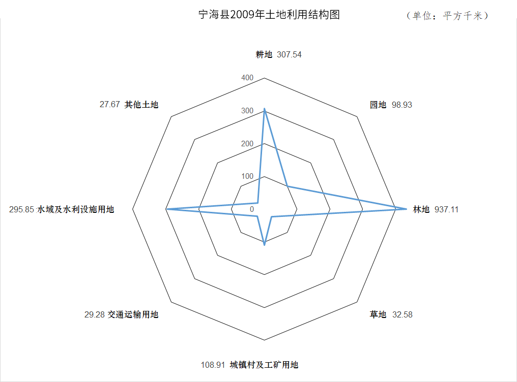 宁海县土地利用结构图(2009年)