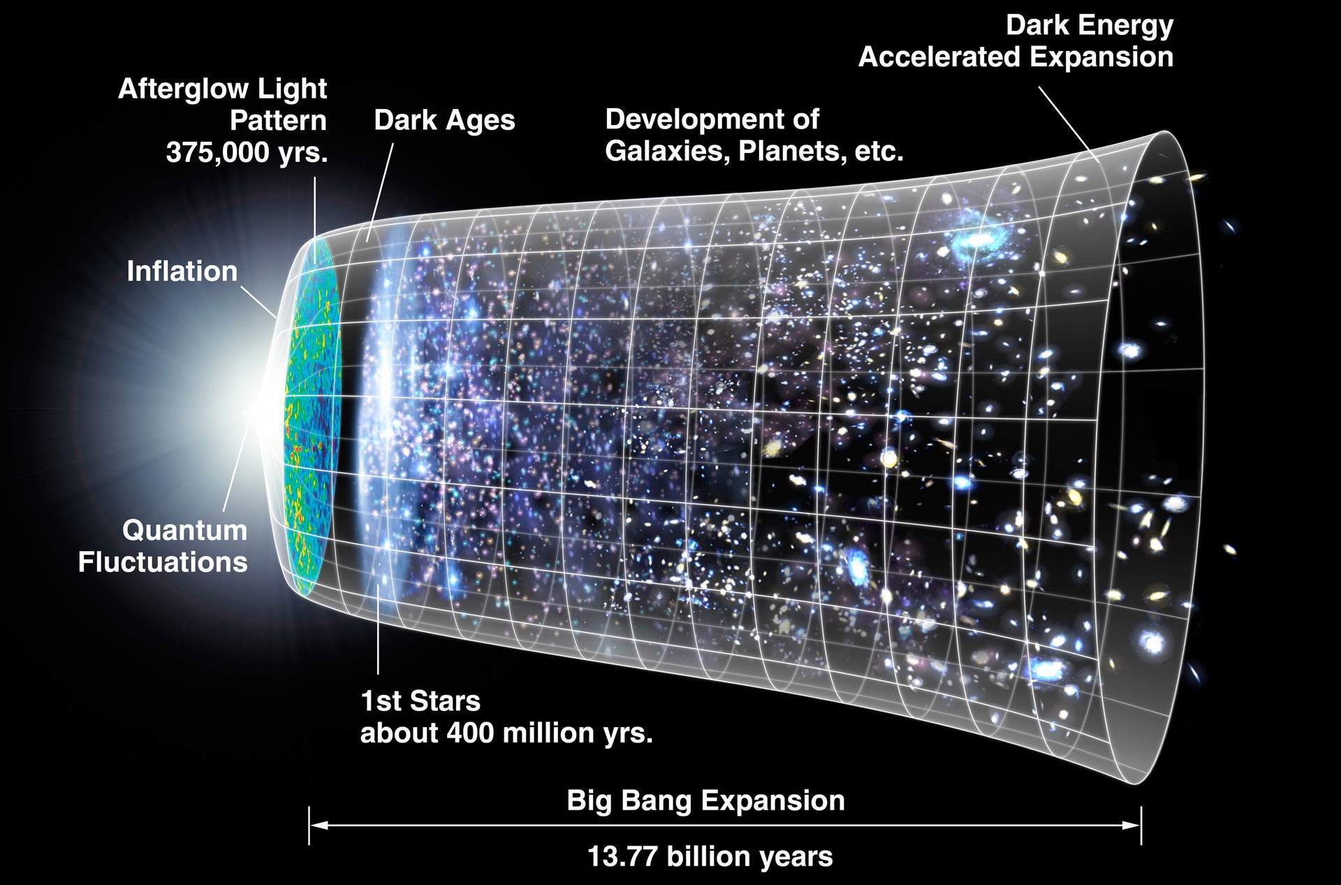 Timeline of the universe. A representation of the evolution of …