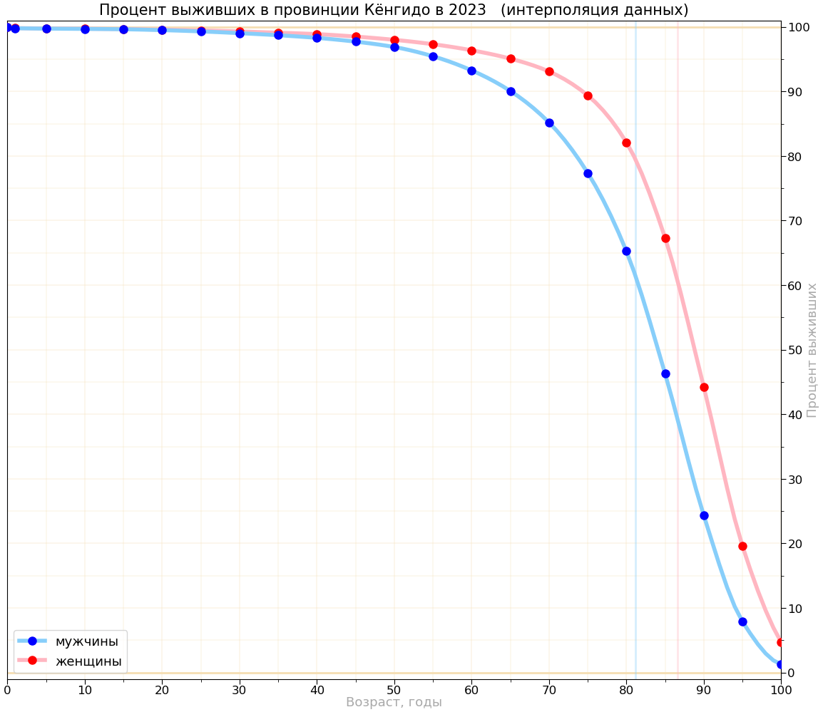 This graph shows the percentage males and females in Gyeonggi P…