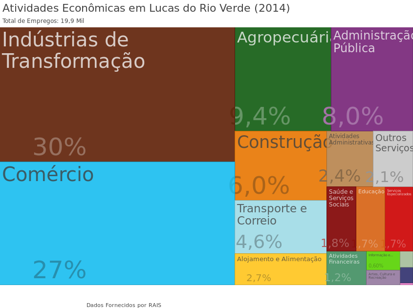Atividades econômicas de Lucas do Rio Verde por número de empre…