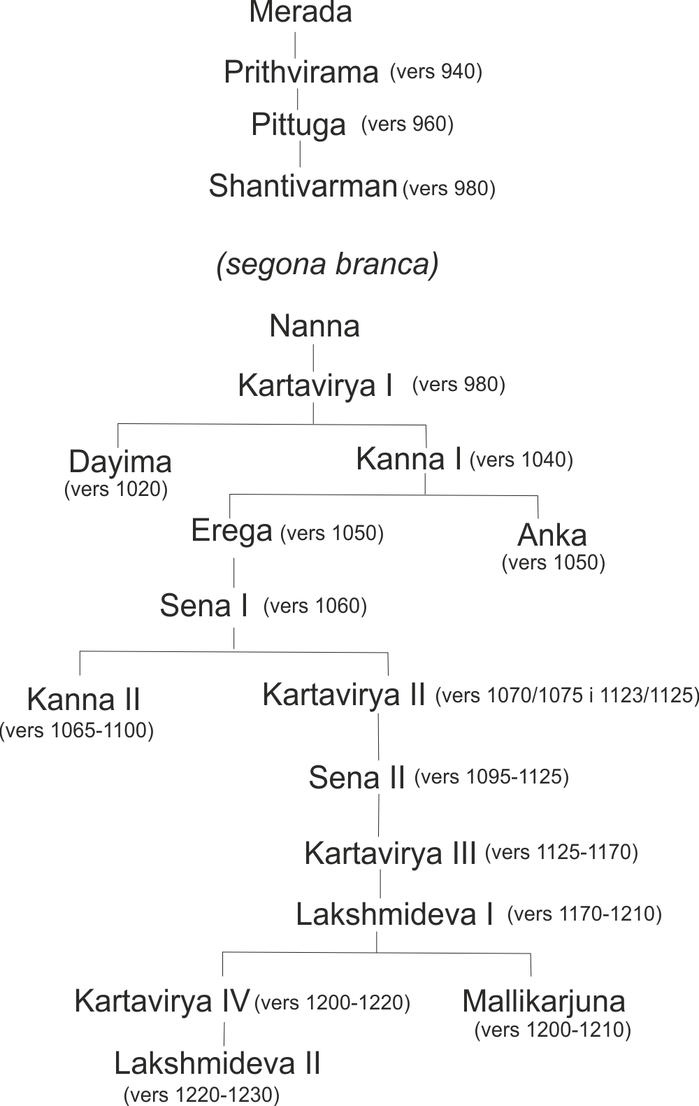 Genealogy of Ratta