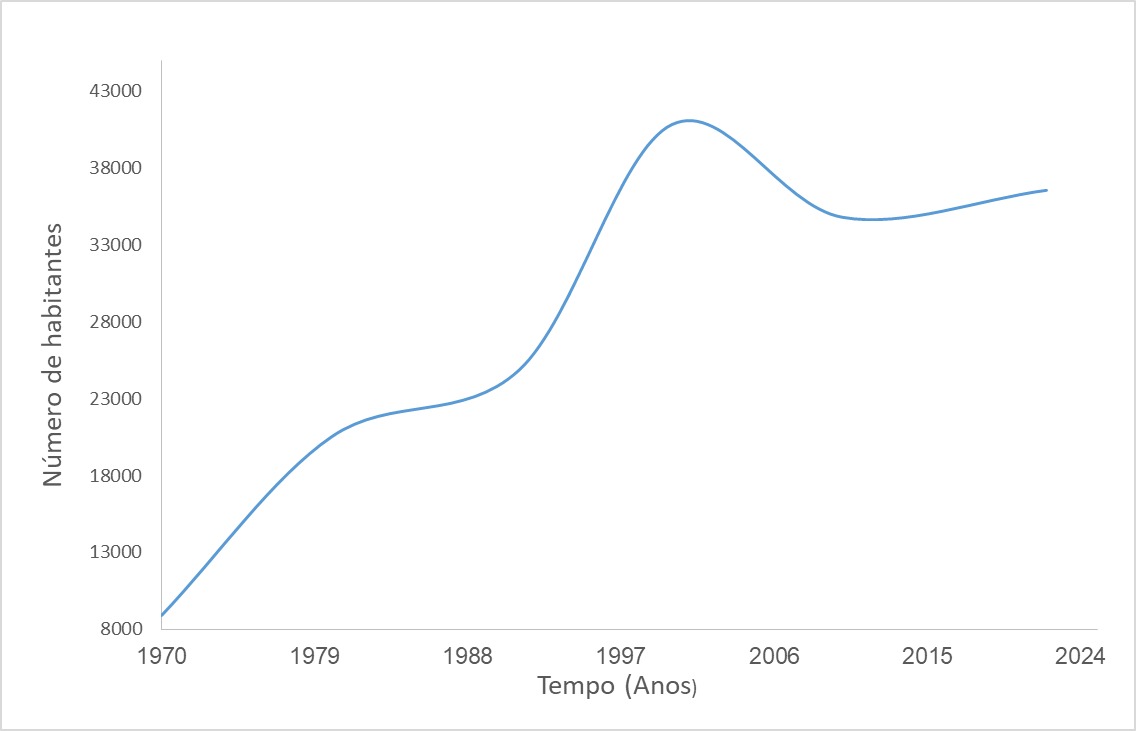 O crescimento populacional da cidade de Barra do Choça em base …
