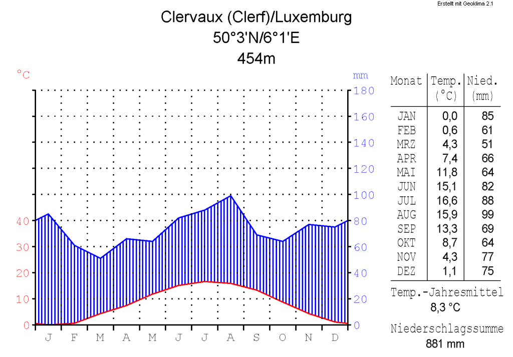 climate chart in the format by Walter and Lieth, metric, °Celsi…