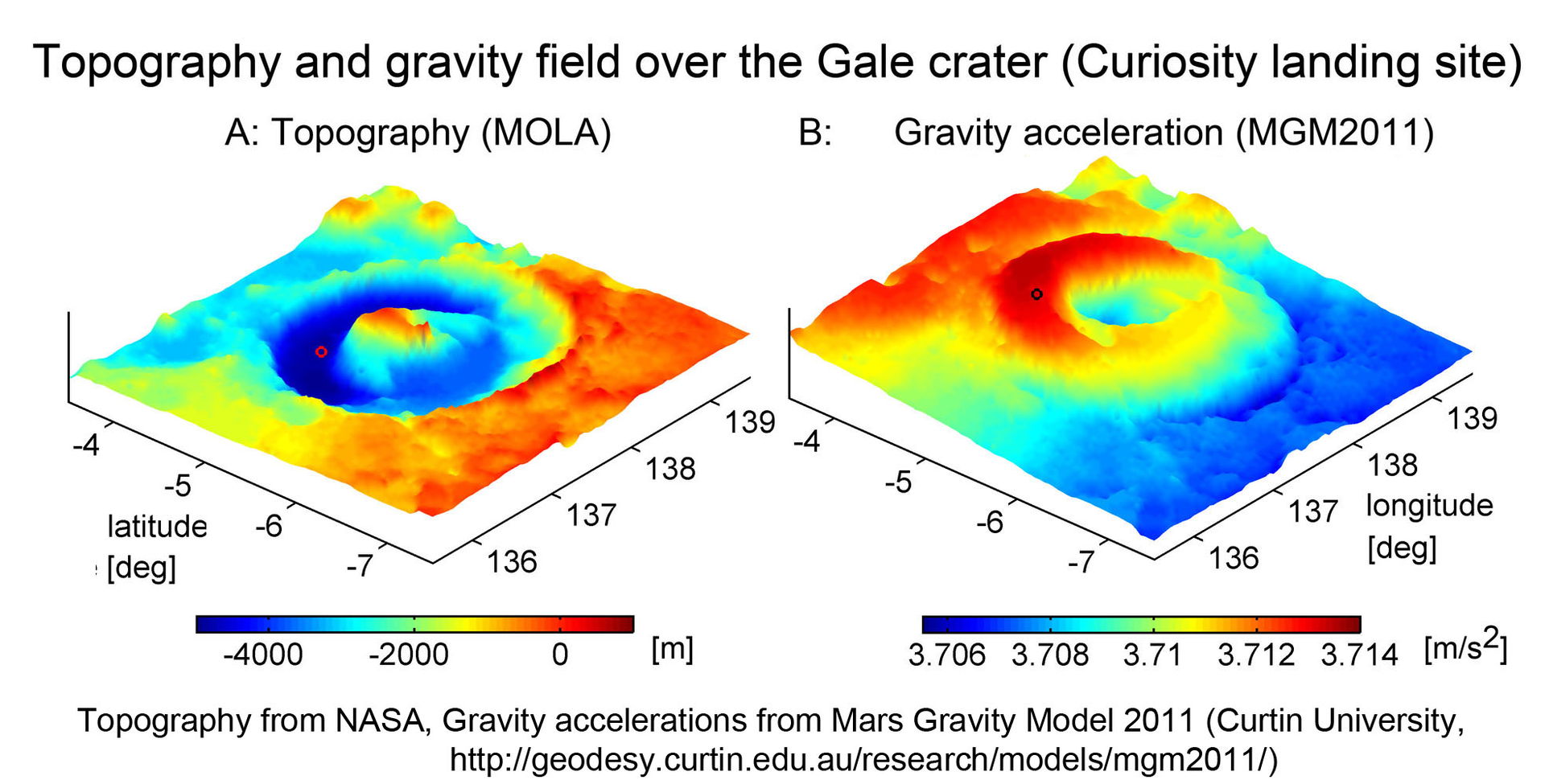 Maps of Gale crater (Mars), showing topography and gravity acce…