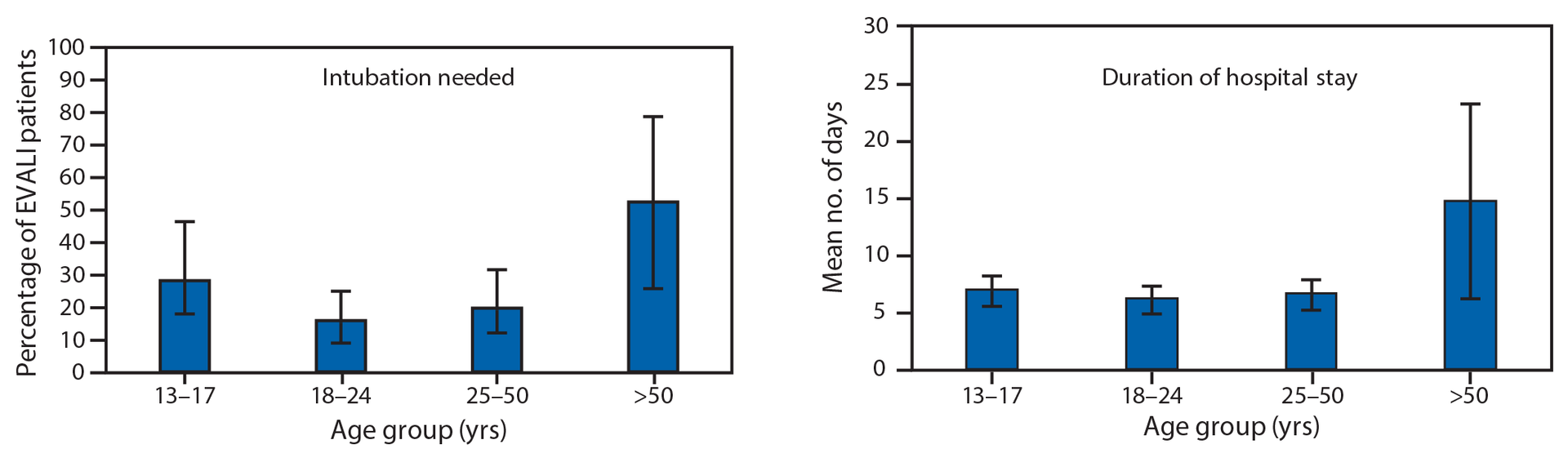 Percentage of persons needing intubation (N = 338) and hospital…