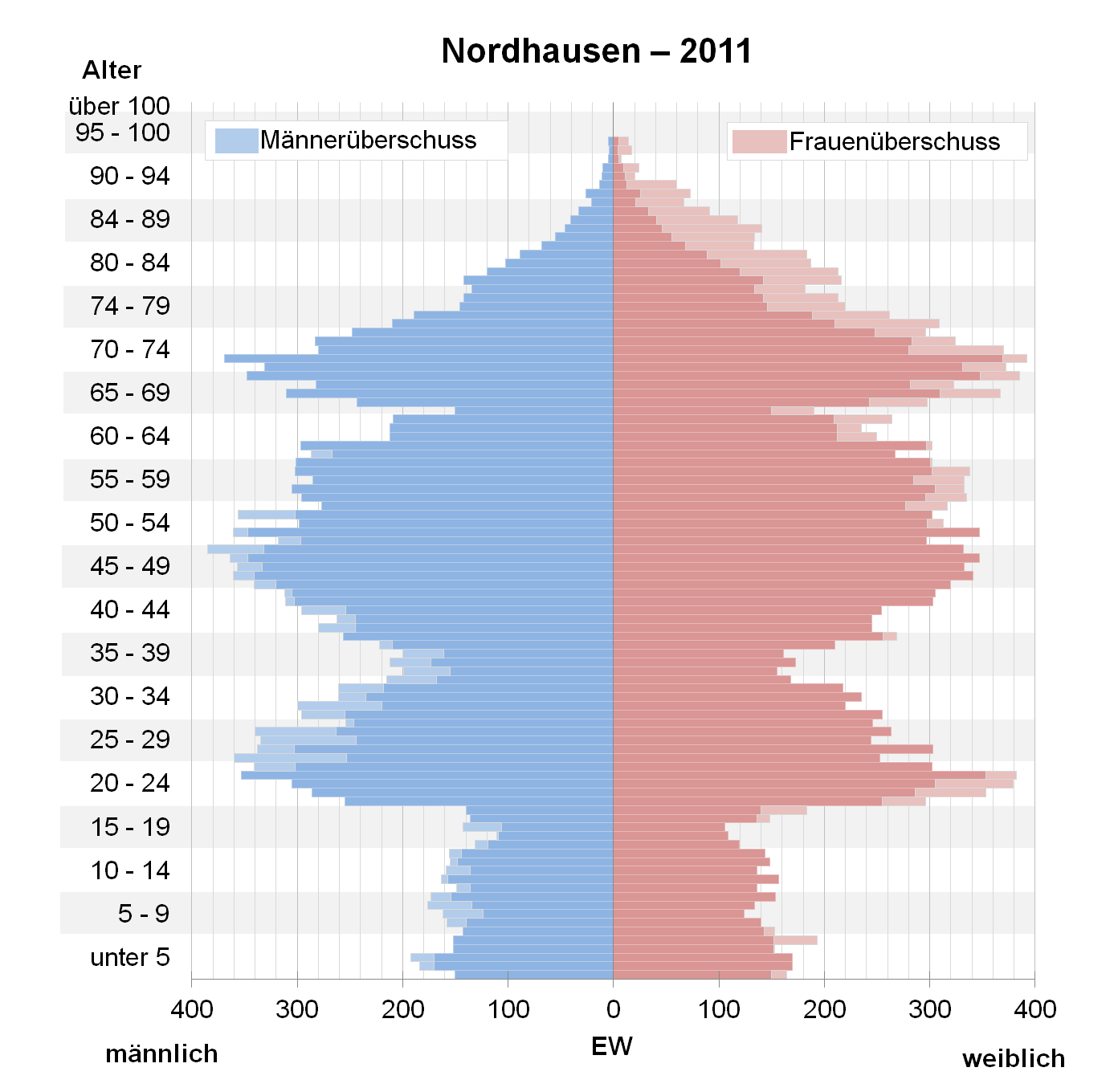 Bevölkerungspyramide der Stadt Nordhausen nach Zensus 2011
