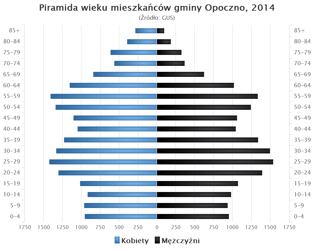 Piramida wieku mieszkańców gminy Opoczno, 2014