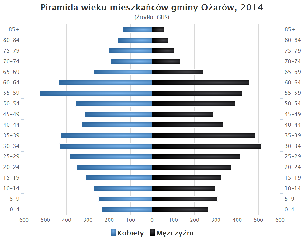 Piramida wieku mieszkańców gminy Ożarów, 2014