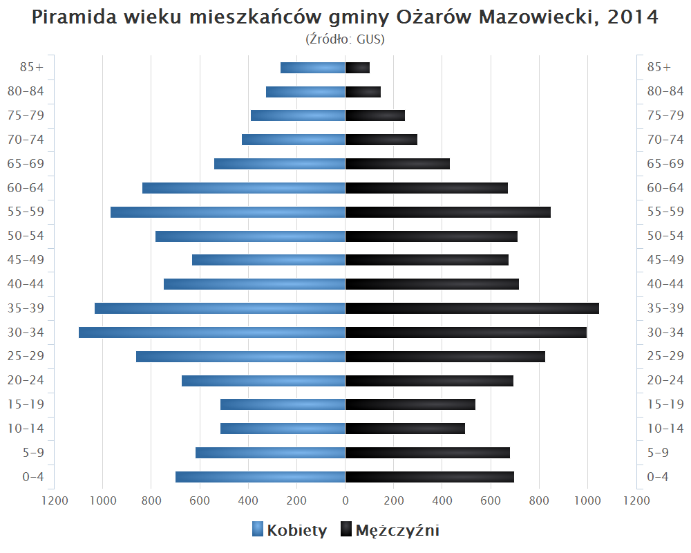 Piramida wieku mieszkańców gminy Ożarów Mazowiecki, 2014