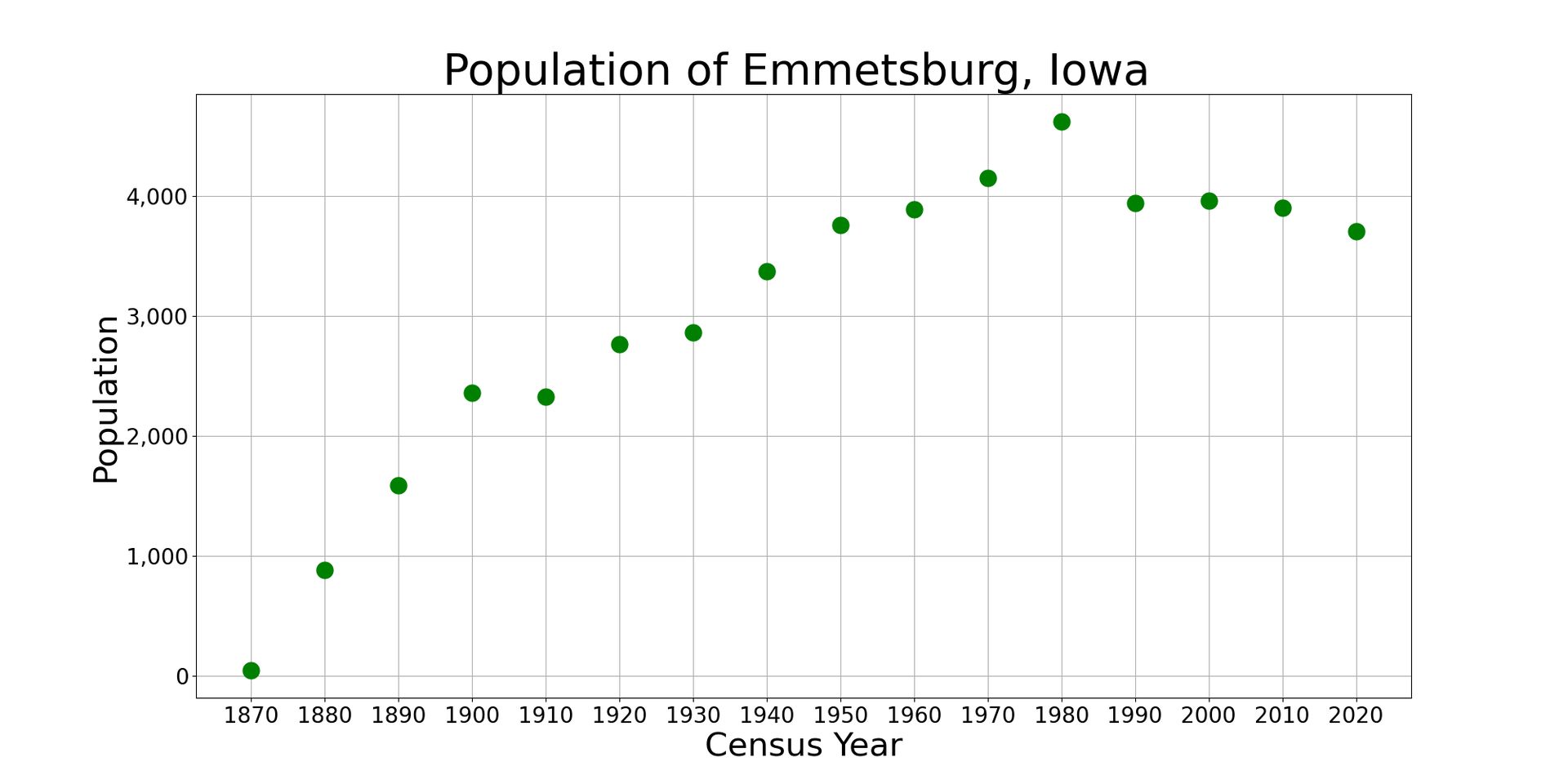The population of Emmetsburg, Iowa from US census data