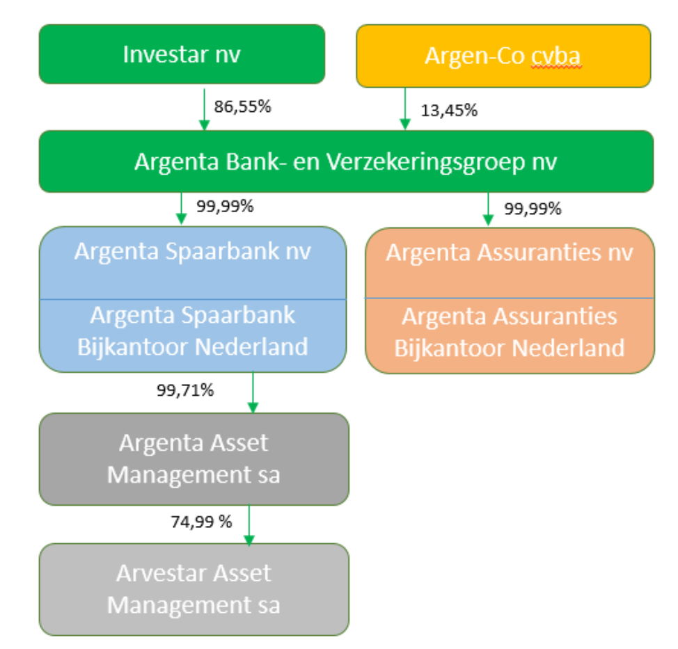 Visuele beschrijving structuur Argenta eind 2018