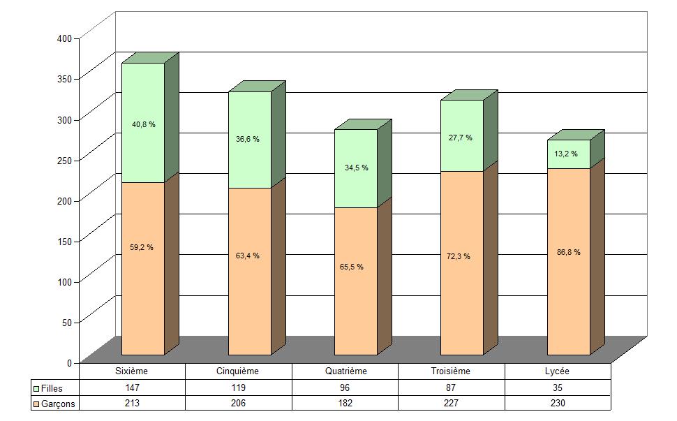 Répartition par sexe des collégiens et lycéens de Tougan (Burki…