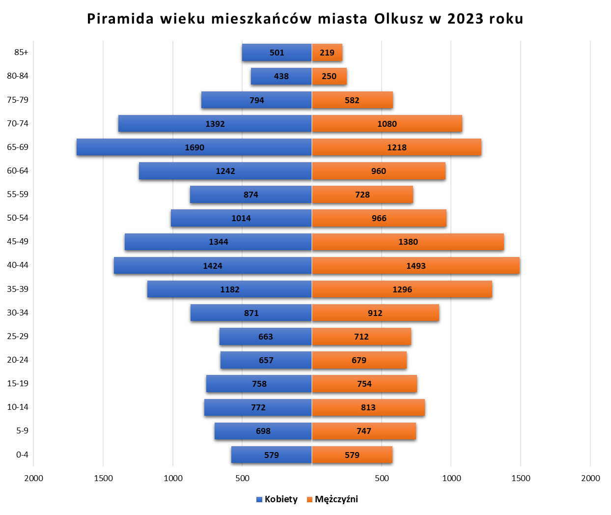Piramida wieku mieszkańców miasta Olkusz w 2023 roku (dane z GU…