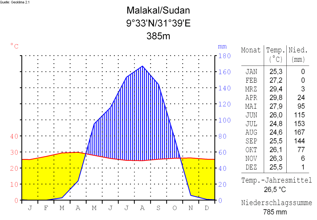 Climate chart of Malakal - South Sudan.