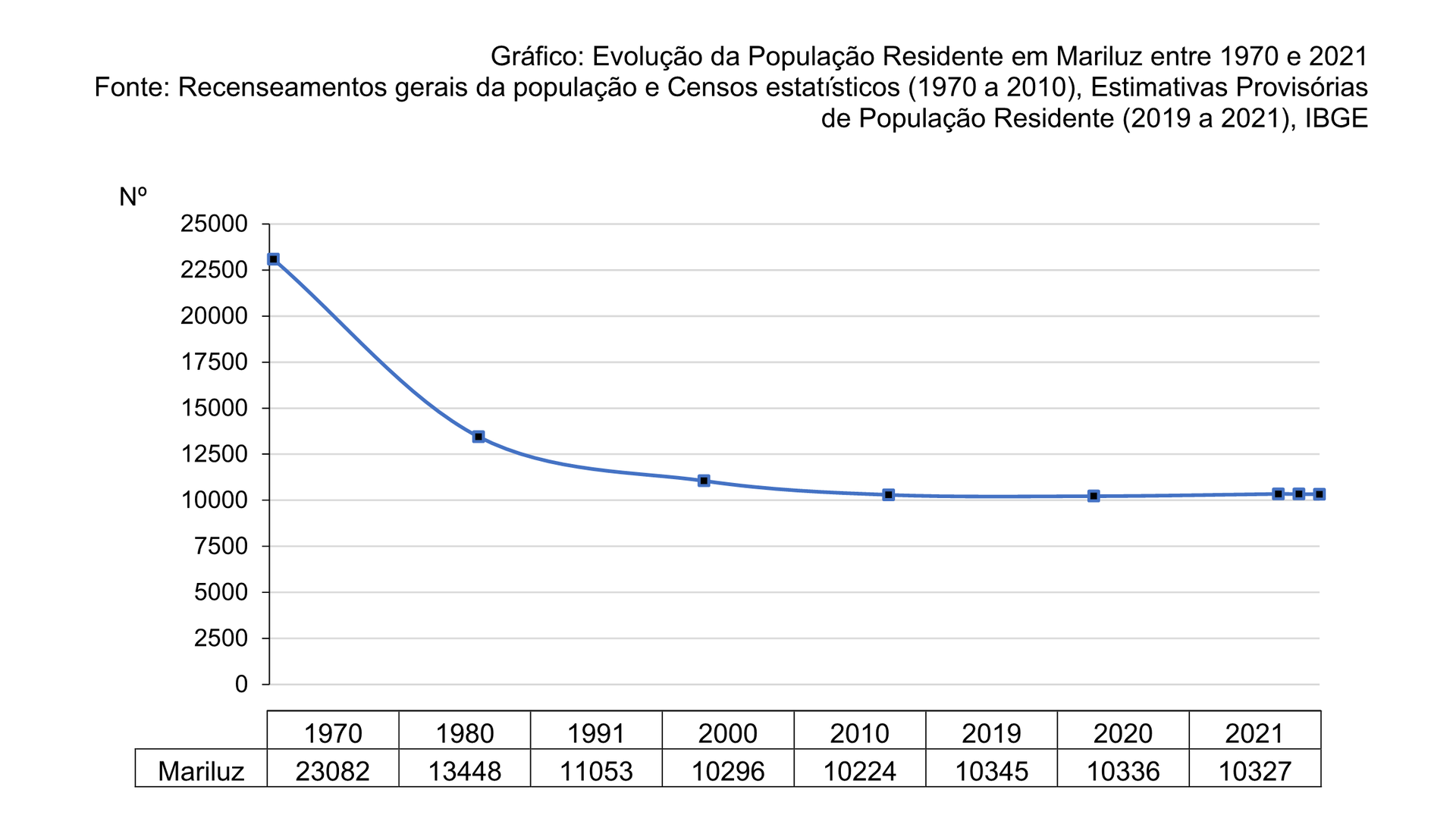 Subject: Mariluz's population (1970-2021).
Y-axis: Number of i…
