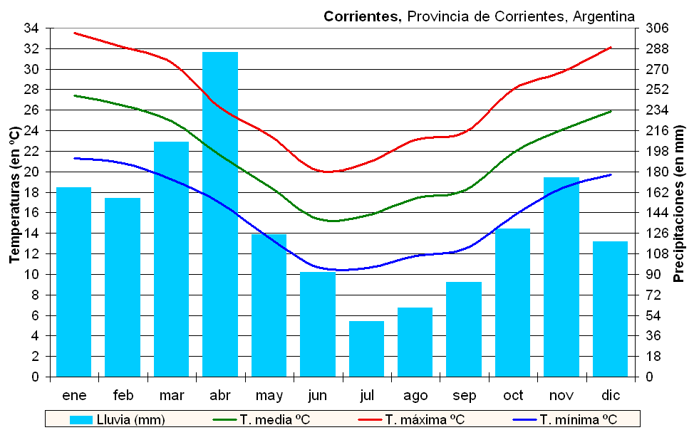 Corrientes view 4