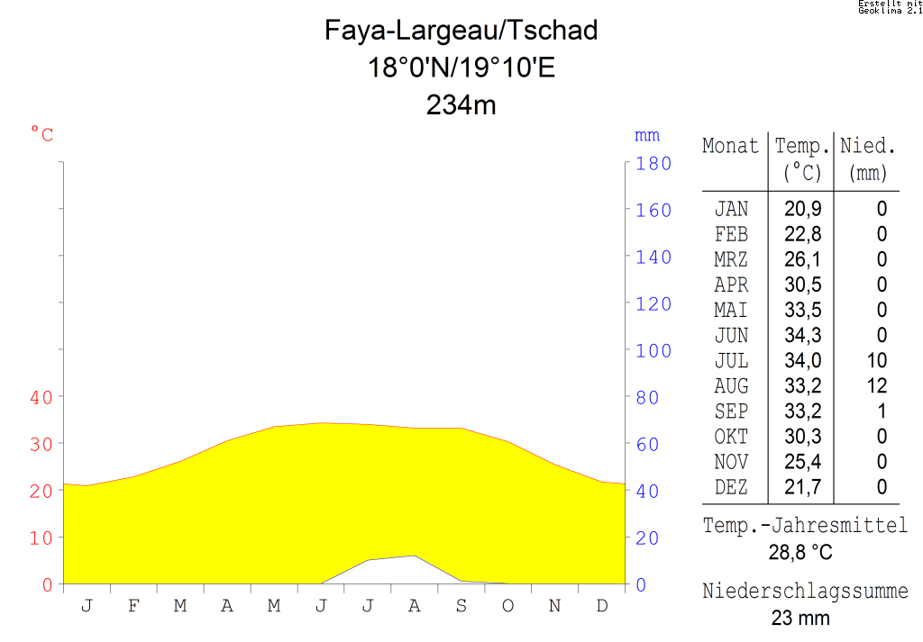 climate chart in the format by Walther and Lieth, metric, °Cels…