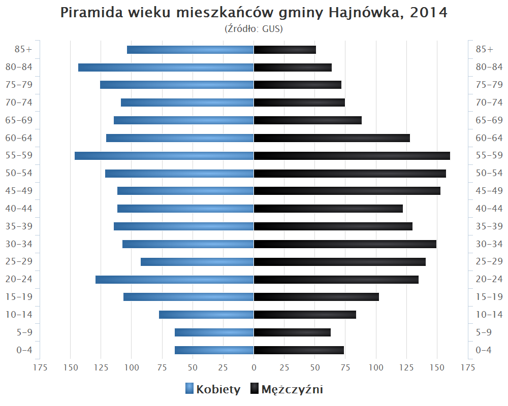 Piramida wieku mieszkańców gminy Hajnówka, 2014