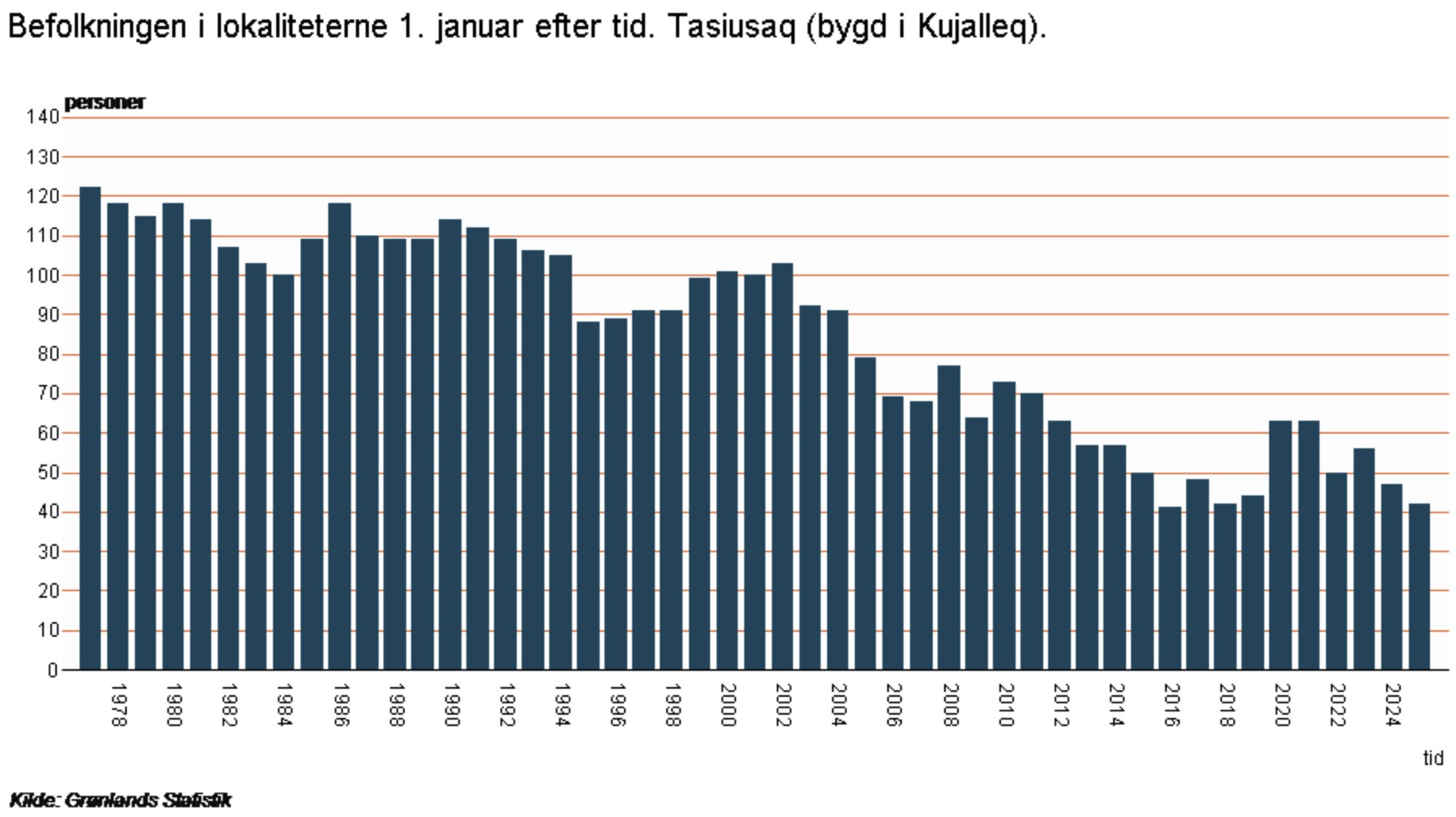 Populations numbers as of January 1 on each year of Tasiusaq (K…