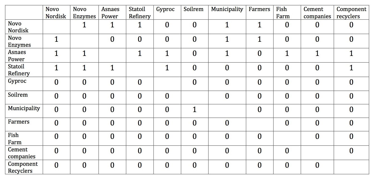 This matrix shows which actors in the Kalundborg Eco-Industrial…