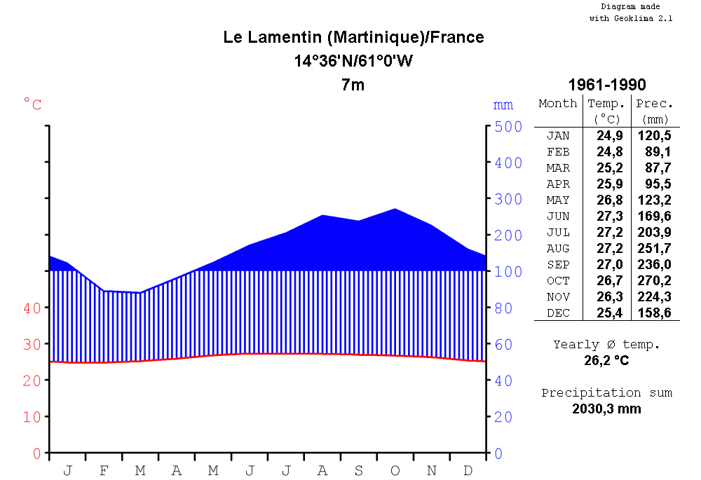 Le Lamentin