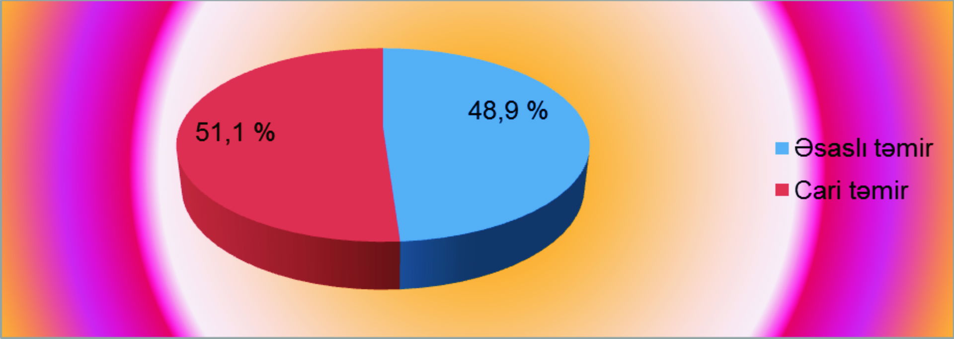 2018-ci ildə Neftçala rayonunda tikinti