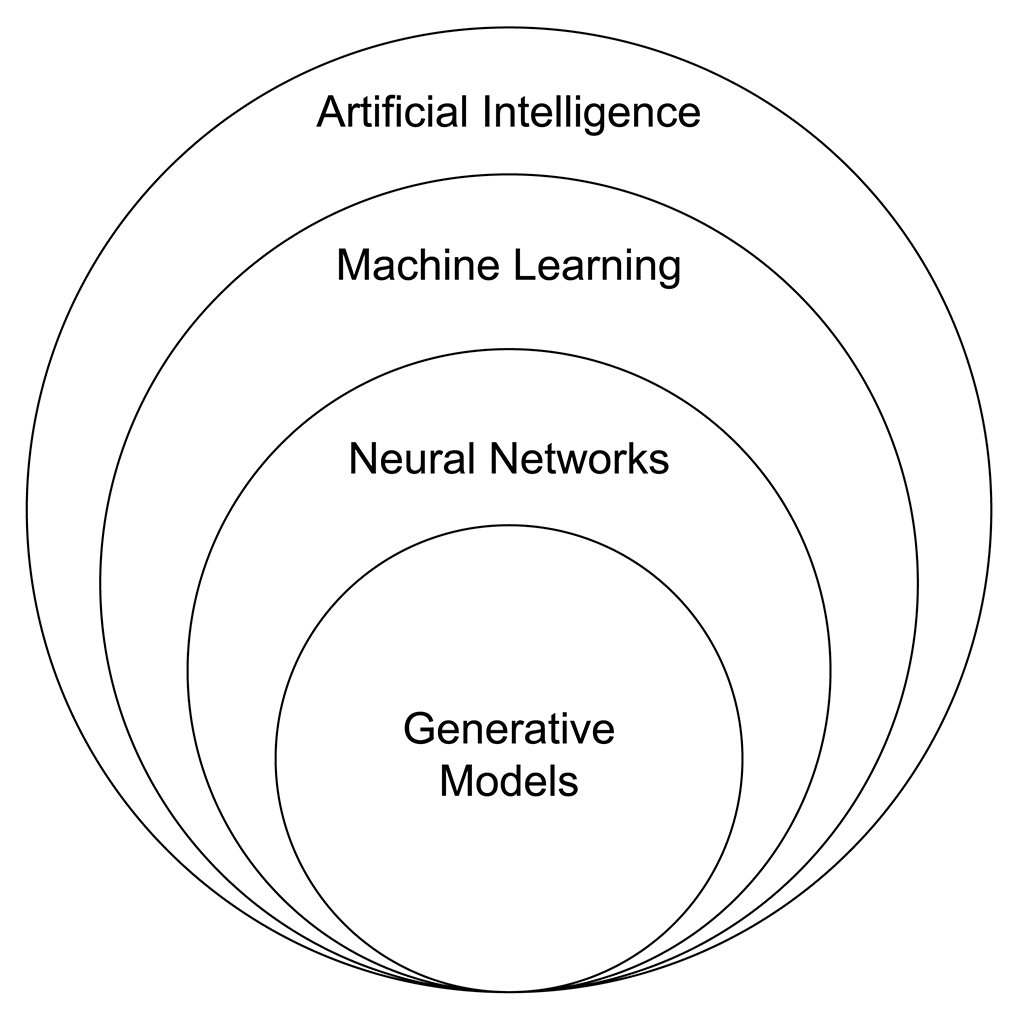 Artificial Intelligence relation to Generative Models subset, V…