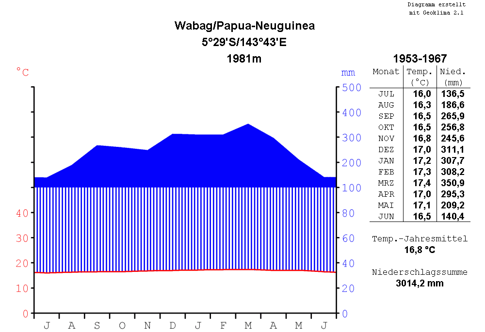 climate chart of Wabag, Papua New Guinea, for the period of tim…