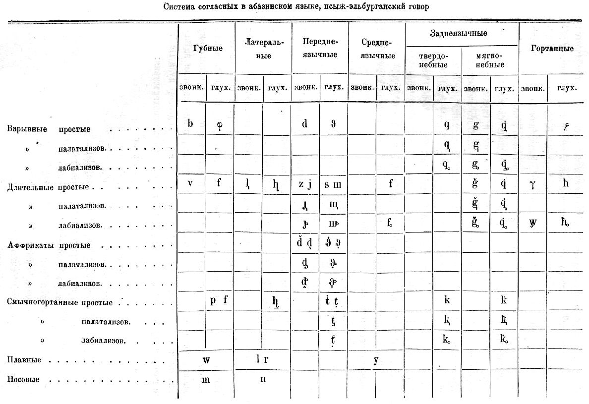 Table of consonants in Abaza language, Psyzh-Elburgan dialect, …