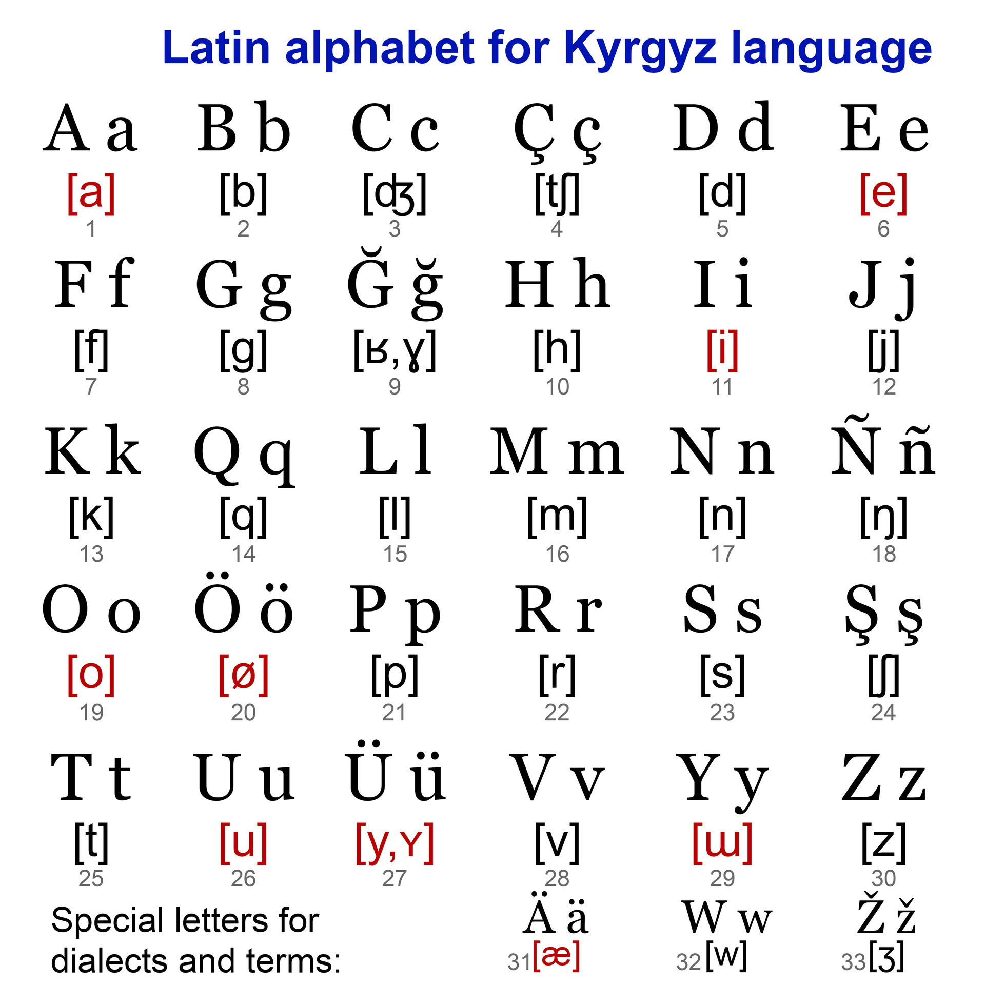 Reformed Latin alphabet for Kyrgyz language based on earlier ky…