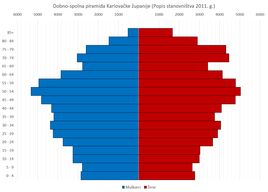 Population pyramid of Karlovac County. Version in Croatian. Dat…