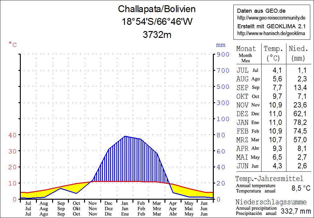 Climate chart in the Walter and Lieth format, metric, °Celsius …